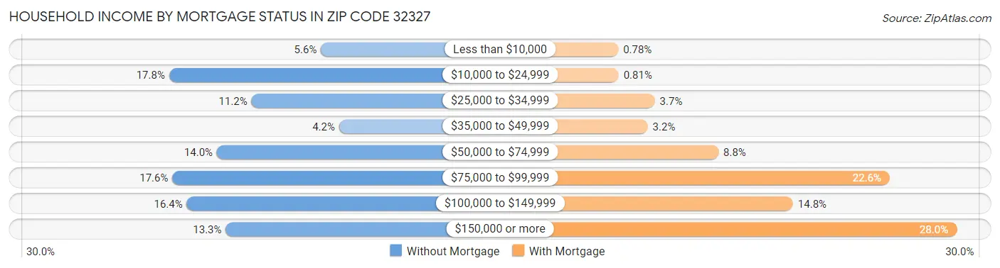 Household Income by Mortgage Status in Zip Code 32327