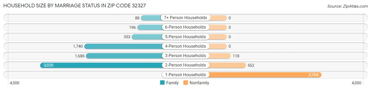 Household Size by Marriage Status in Zip Code 32327