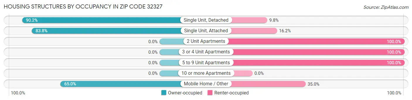 Housing Structures by Occupancy in Zip Code 32327