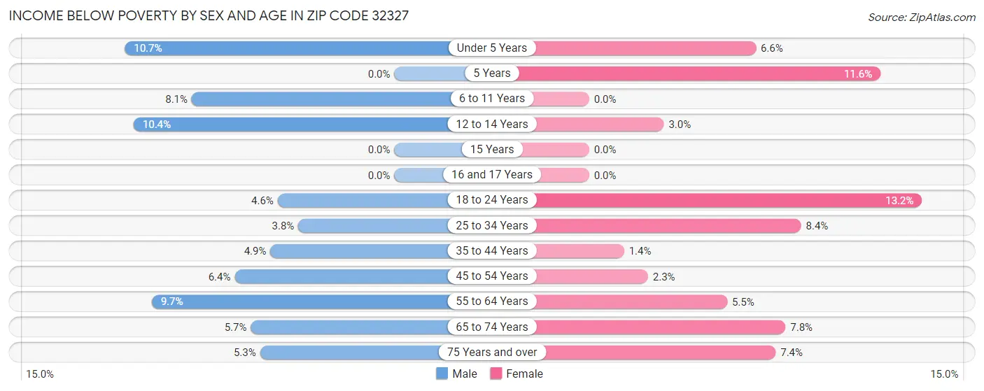 Income Below Poverty by Sex and Age in Zip Code 32327