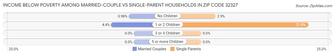 Income Below Poverty Among Married-Couple vs Single-Parent Households in Zip Code 32327