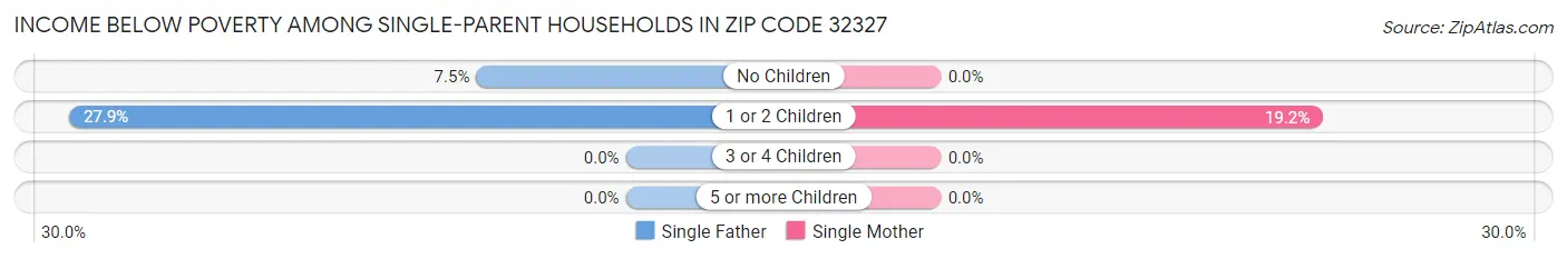 Income Below Poverty Among Single-Parent Households in Zip Code 32327