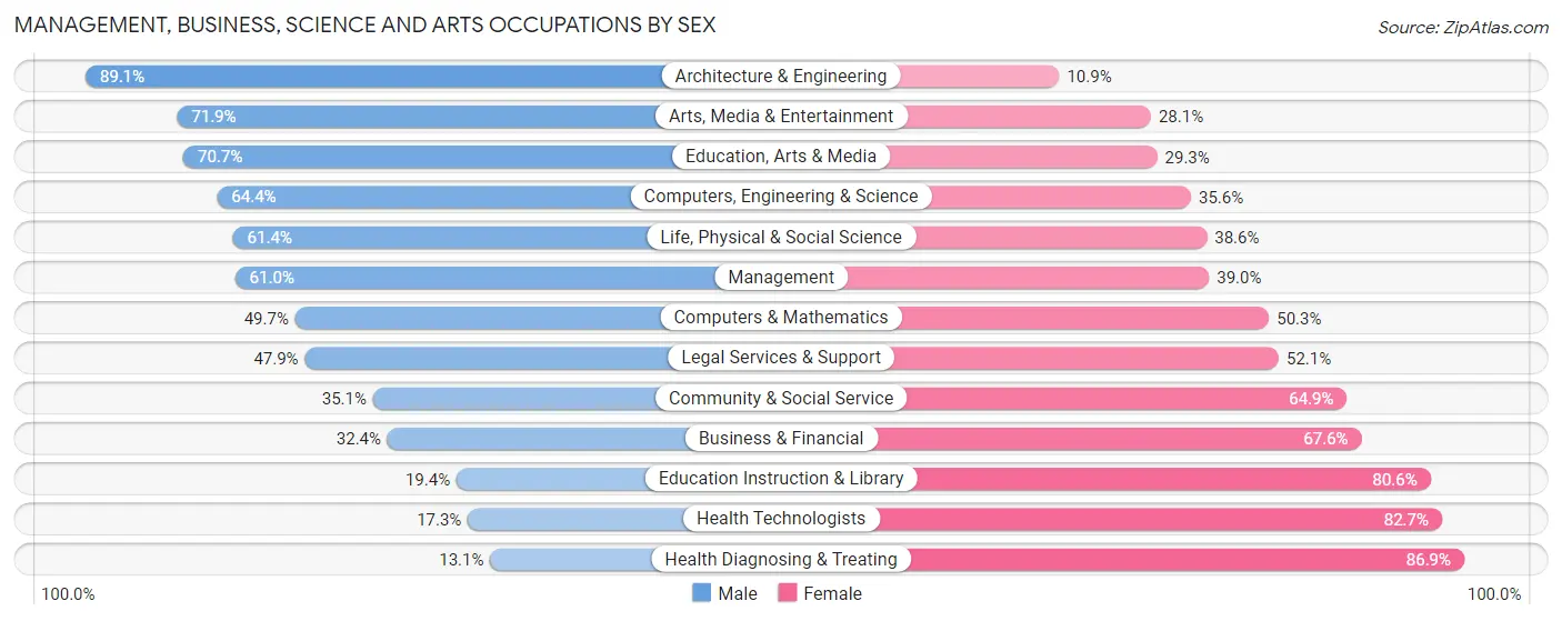 Management, Business, Science and Arts Occupations by Sex in Zip Code 32327