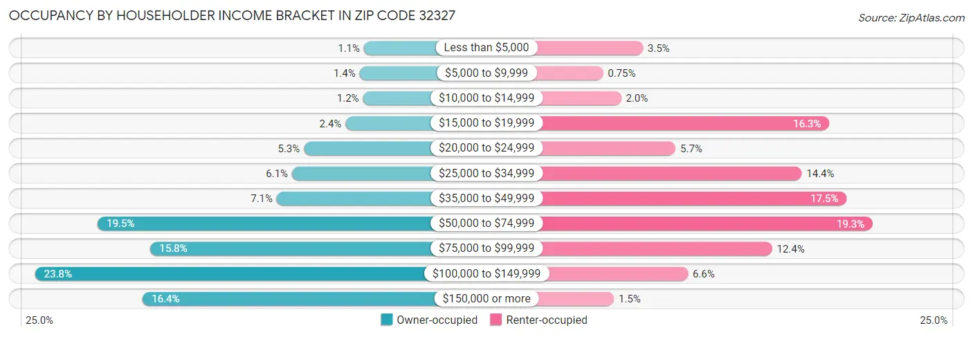 Occupancy by Householder Income Bracket in Zip Code 32327