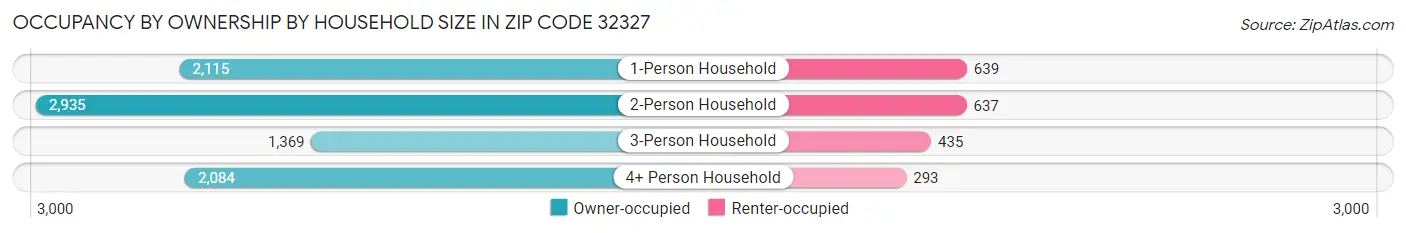 Occupancy by Ownership by Household Size in Zip Code 32327