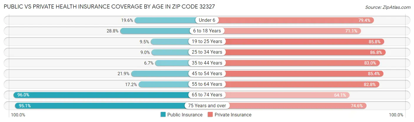 Public vs Private Health Insurance Coverage by Age in Zip Code 32327
