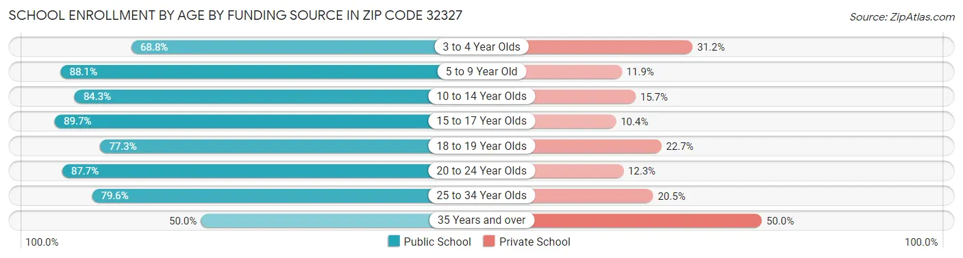 School Enrollment by Age by Funding Source in Zip Code 32327