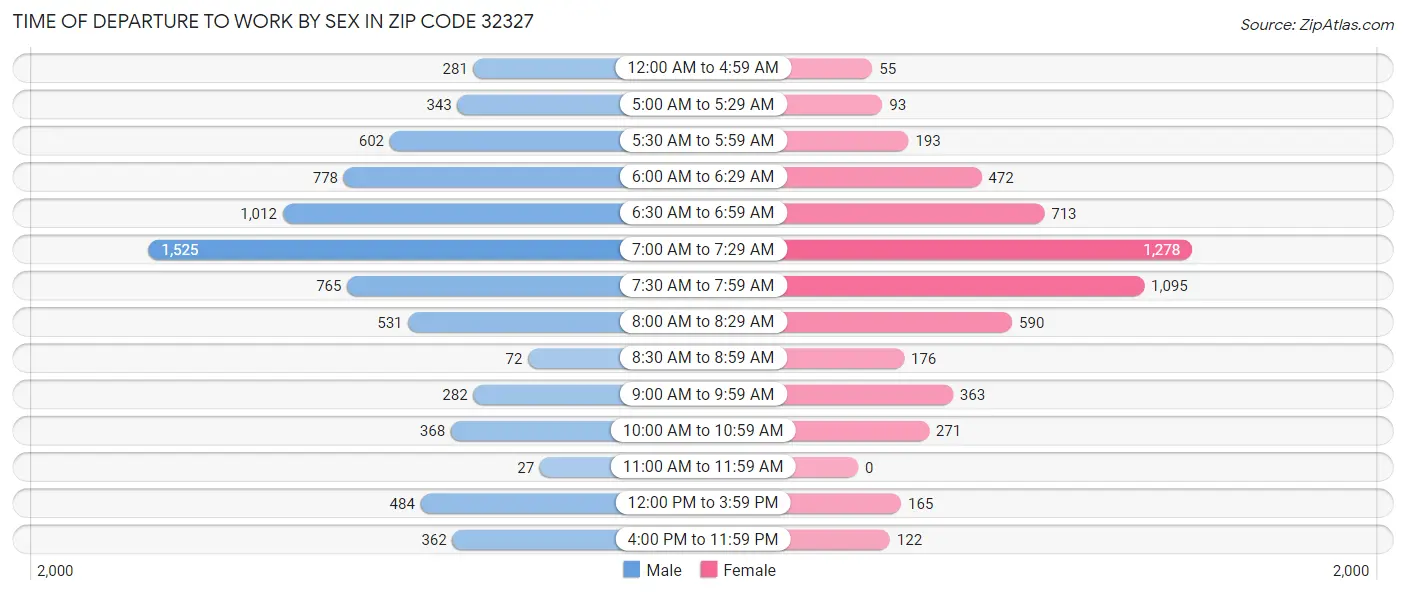 Time of Departure to Work by Sex in Zip Code 32327