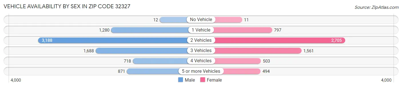 Vehicle Availability by Sex in Zip Code 32327