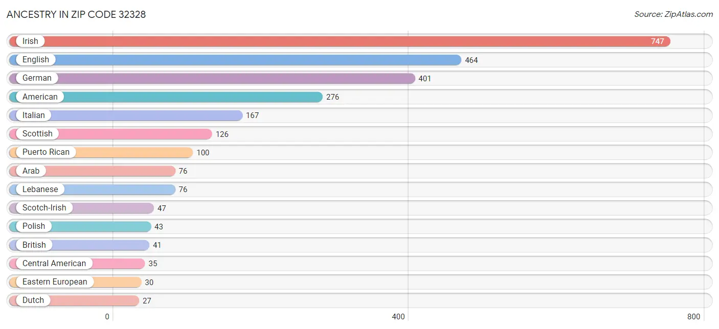 Ancestry in Zip Code 32328