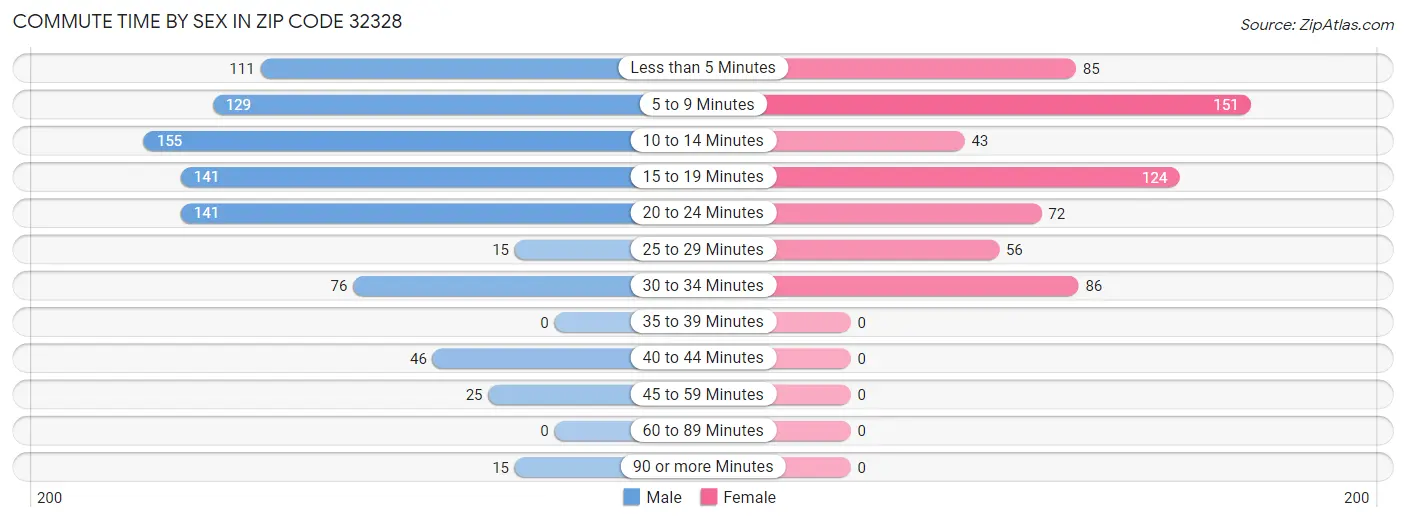 Commute Time by Sex in Zip Code 32328