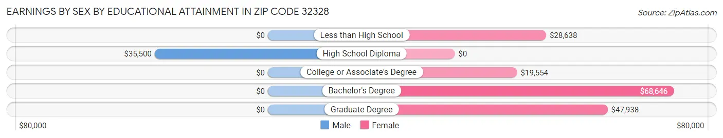 Earnings by Sex by Educational Attainment in Zip Code 32328