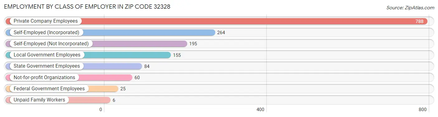 Employment by Class of Employer in Zip Code 32328