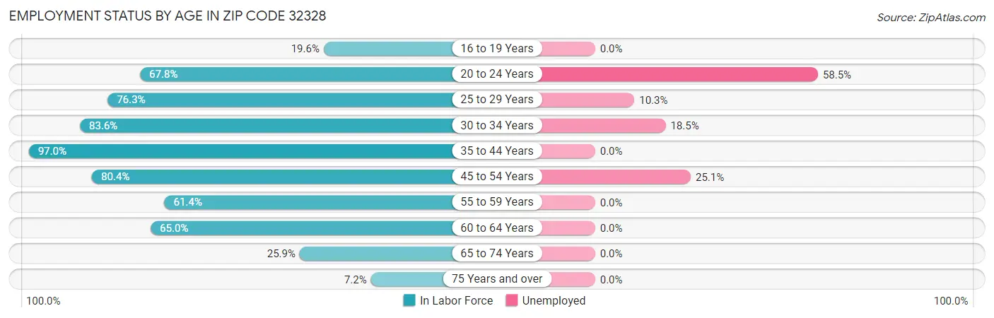 Employment Status by Age in Zip Code 32328