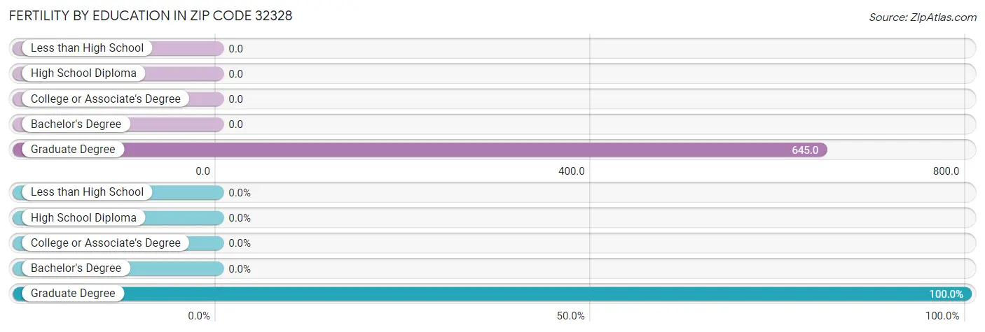 Female Fertility by Education Attainment in Zip Code 32328