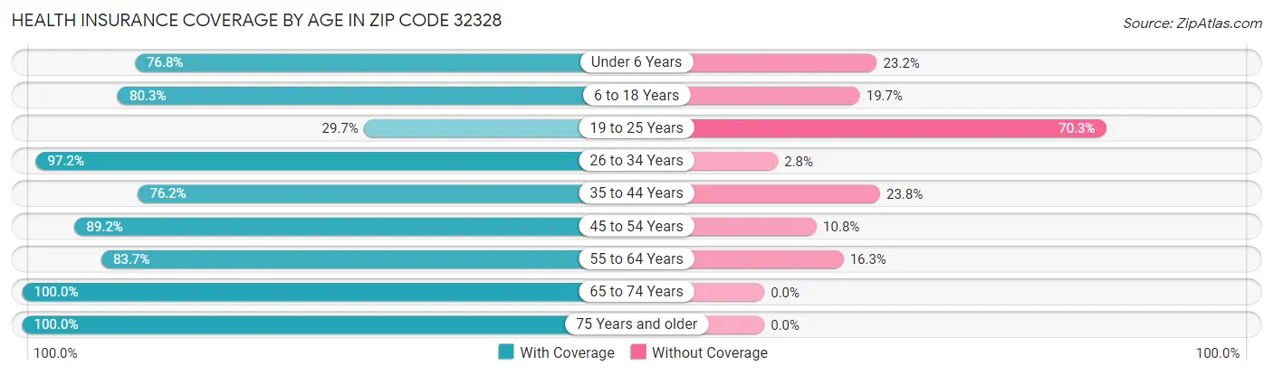 Health Insurance Coverage by Age in Zip Code 32328
