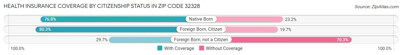 Health Insurance Coverage by Citizenship Status in Zip Code 32328