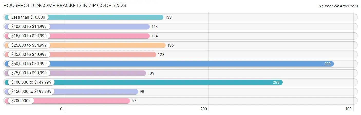 Household Income Brackets in Zip Code 32328