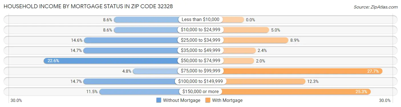 Household Income by Mortgage Status in Zip Code 32328