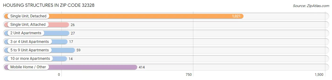 Housing Structures in Zip Code 32328