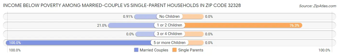 Income Below Poverty Among Married-Couple vs Single-Parent Households in Zip Code 32328