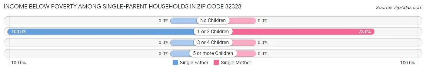 Income Below Poverty Among Single-Parent Households in Zip Code 32328