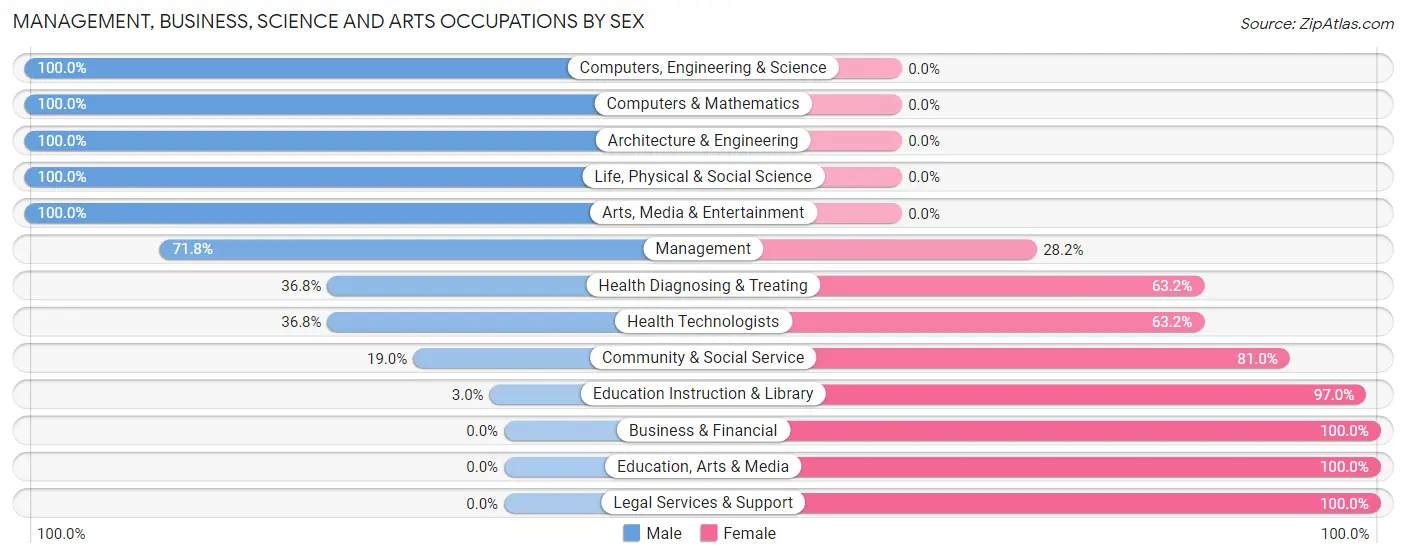 Management, Business, Science and Arts Occupations by Sex in Zip Code 32328