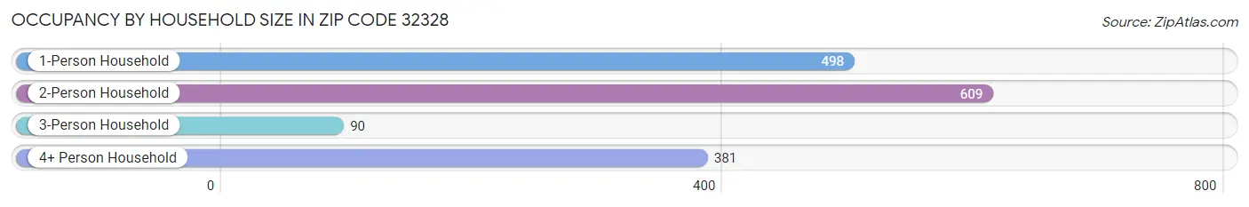 Occupancy by Household Size in Zip Code 32328