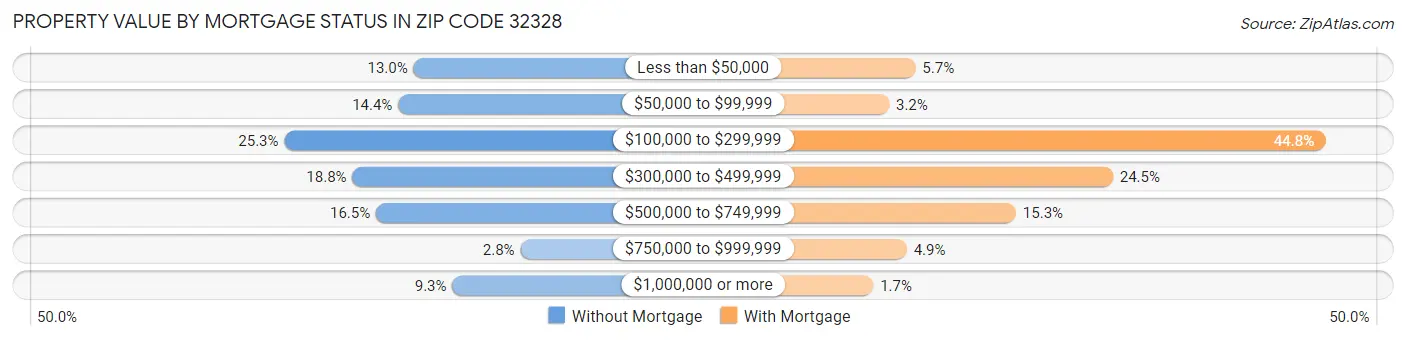 Property Value by Mortgage Status in Zip Code 32328