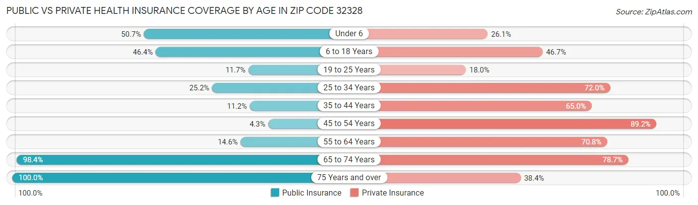 Public vs Private Health Insurance Coverage by Age in Zip Code 32328
