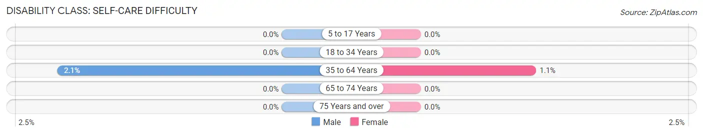 Disability in Zip Code 32328: <span>Self-Care Difficulty</span>