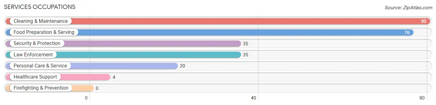 Services Occupations in Zip Code 32328