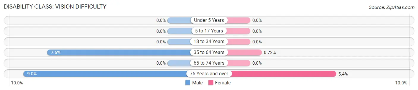 Disability in Zip Code 32328: <span>Vision Difficulty</span>