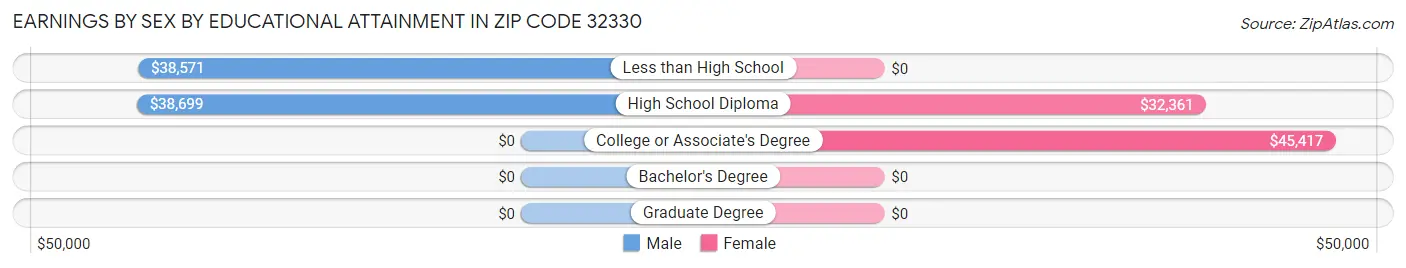 Earnings by Sex by Educational Attainment in Zip Code 32330