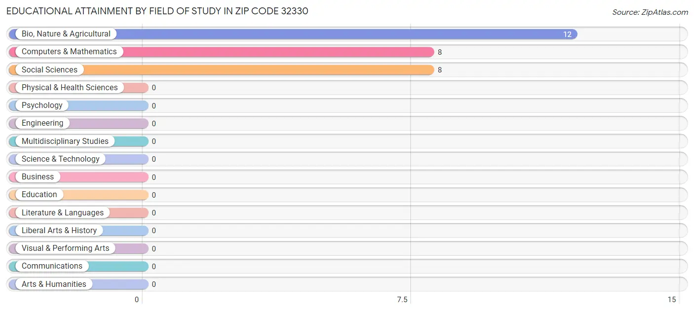 Educational Attainment by Field of Study in Zip Code 32330