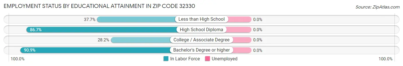 Employment Status by Educational Attainment in Zip Code 32330