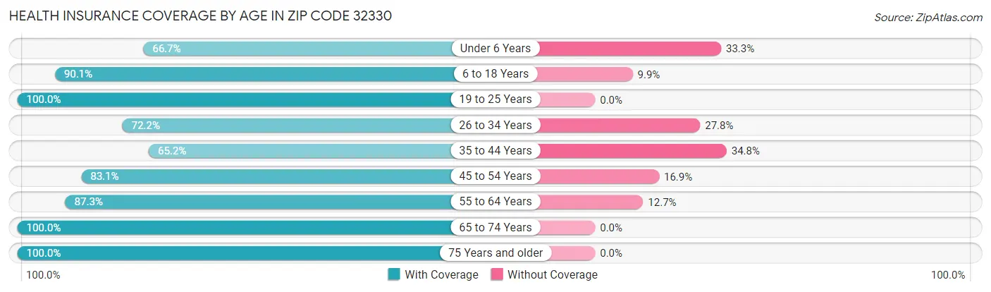 Health Insurance Coverage by Age in Zip Code 32330
