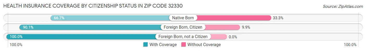 Health Insurance Coverage by Citizenship Status in Zip Code 32330