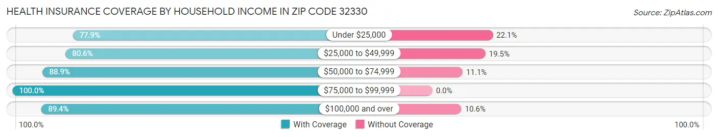 Health Insurance Coverage by Household Income in Zip Code 32330