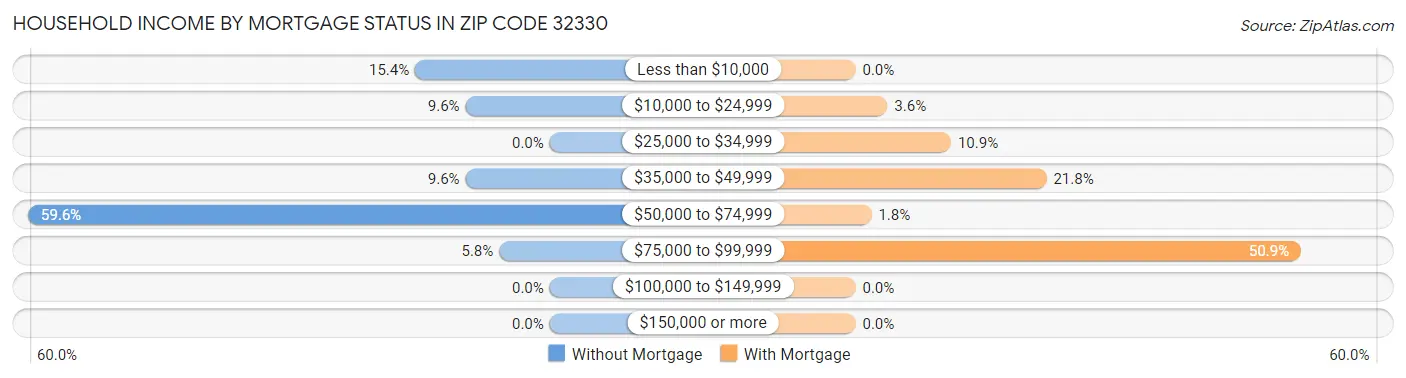 Household Income by Mortgage Status in Zip Code 32330