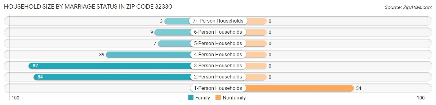 Household Size by Marriage Status in Zip Code 32330