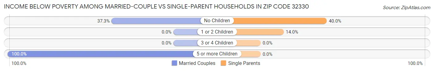 Income Below Poverty Among Married-Couple vs Single-Parent Households in Zip Code 32330