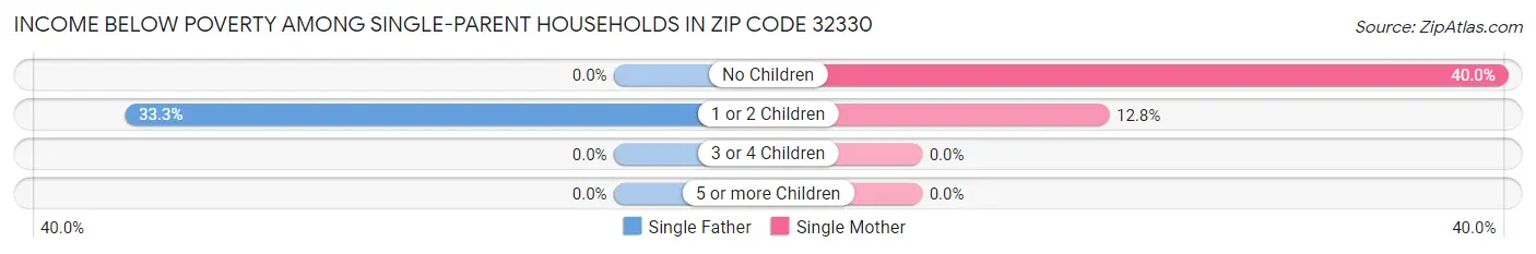 Income Below Poverty Among Single-Parent Households in Zip Code 32330