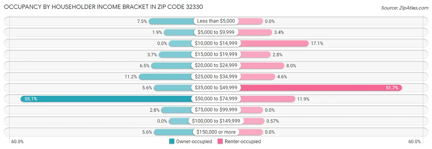 Occupancy by Householder Income Bracket in Zip Code 32330