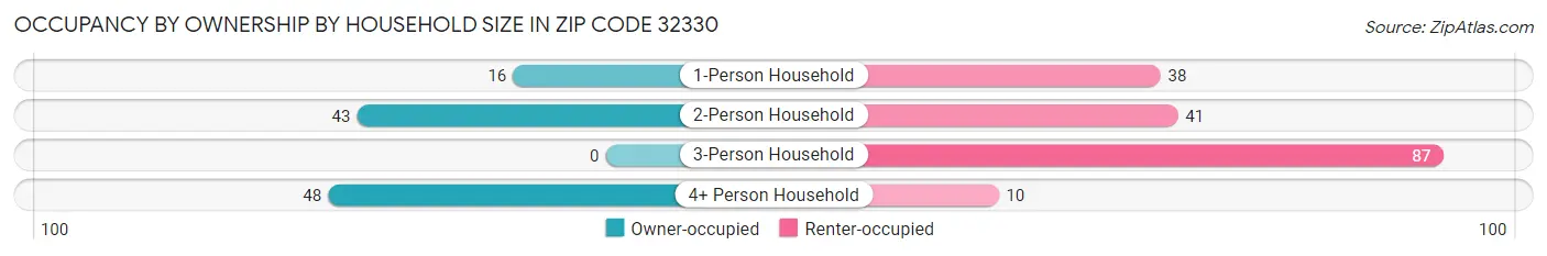 Occupancy by Ownership by Household Size in Zip Code 32330