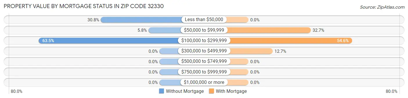 Property Value by Mortgage Status in Zip Code 32330