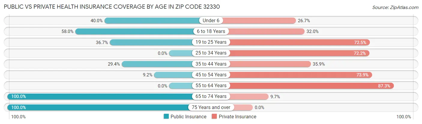 Public vs Private Health Insurance Coverage by Age in Zip Code 32330