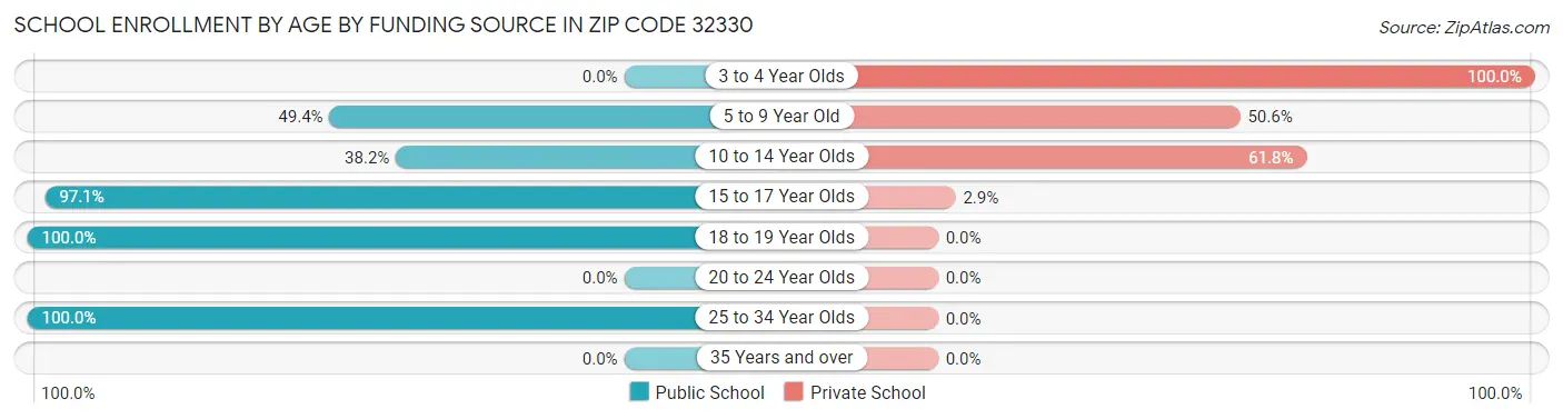 School Enrollment by Age by Funding Source in Zip Code 32330