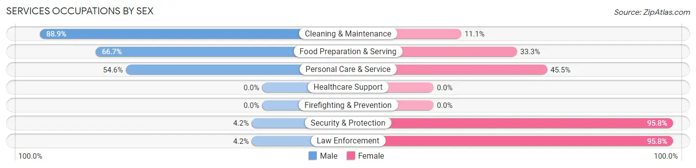 Services Occupations by Sex in Zip Code 32330