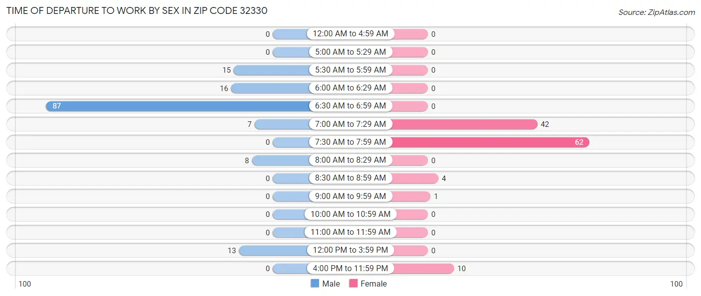 Time of Departure to Work by Sex in Zip Code 32330